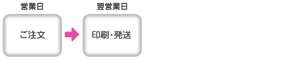 >ポストカード（カスタム無）/データ入稿の場合の納期表